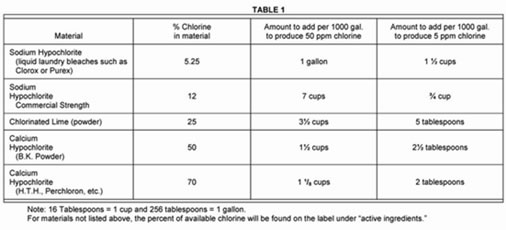 Rainwater Catchment : Chlorine Addition